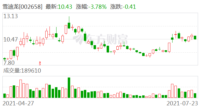 雪迪龙最新十大股东概览