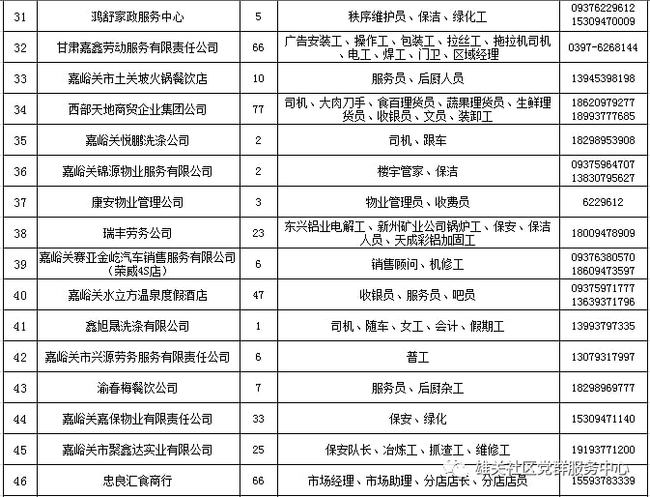 嘉峪关市最新招聘信息概览